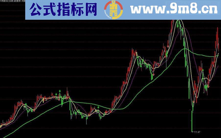 通达信决策之王主图指标公式