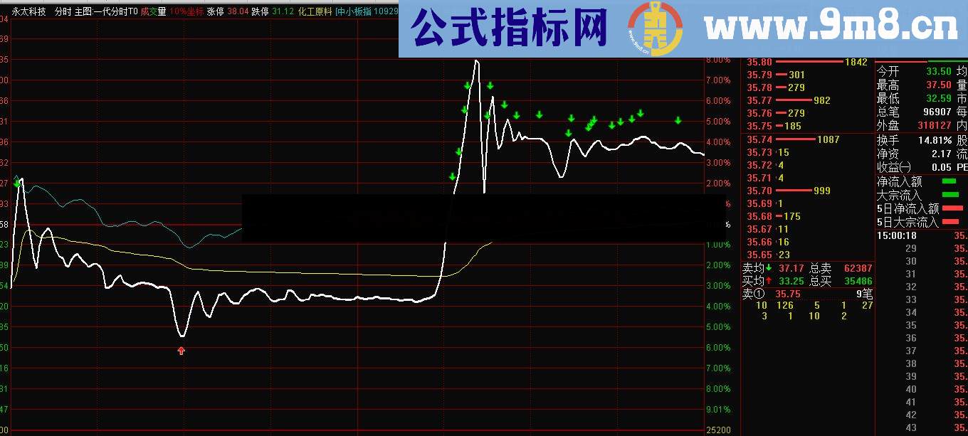 通达信南川第一代分时T+0主图指标