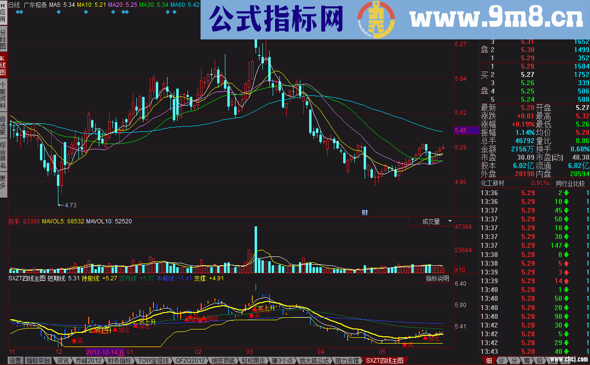 ◆◆◆SXZT四线主图◆◆一款不错的指标