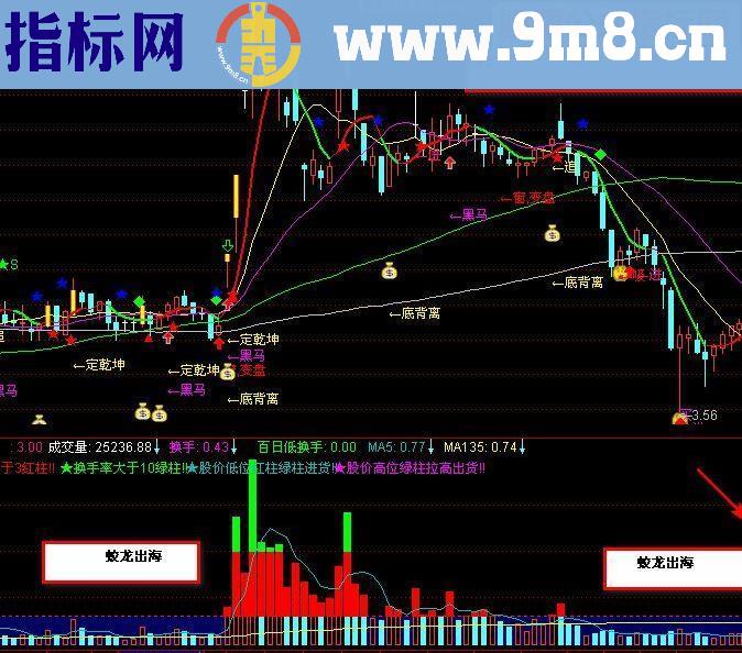 通达信换手成交量副图指标自用的公式