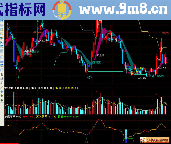 通达信2指标抄底不败副图源码