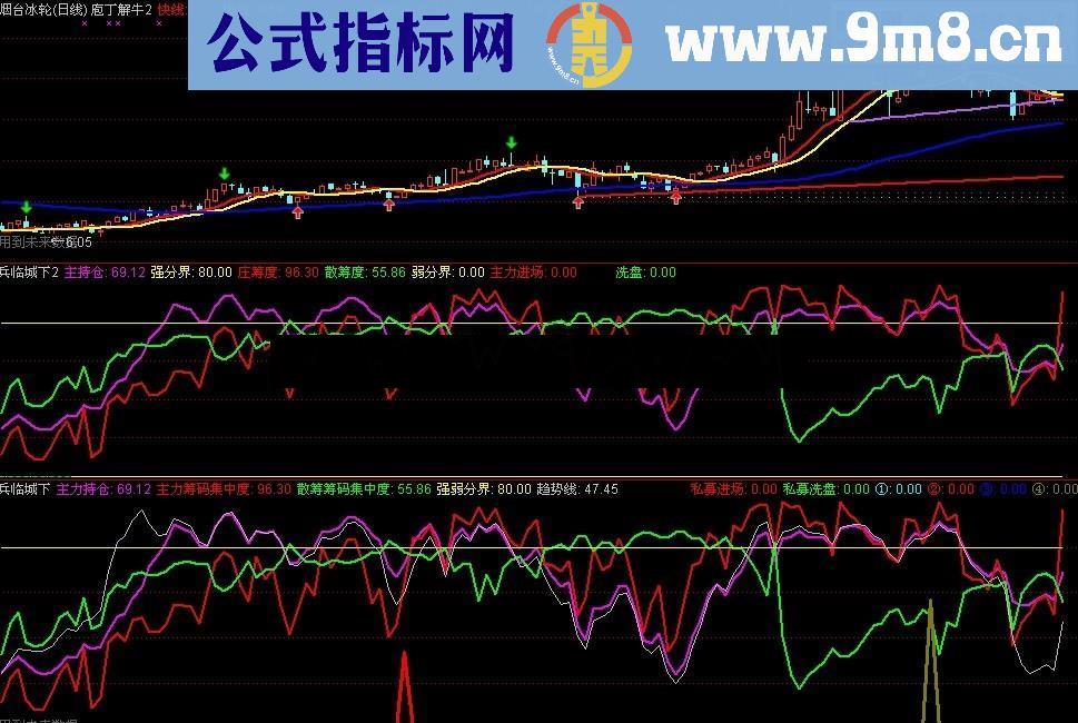 仿通金魔方十三个指标源码