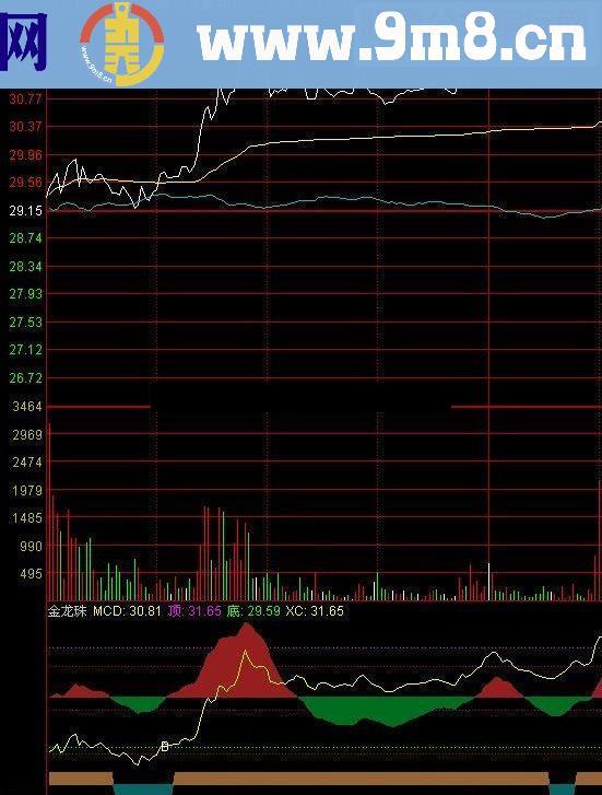 通达信自己修改后相当实用的顶底决策指标