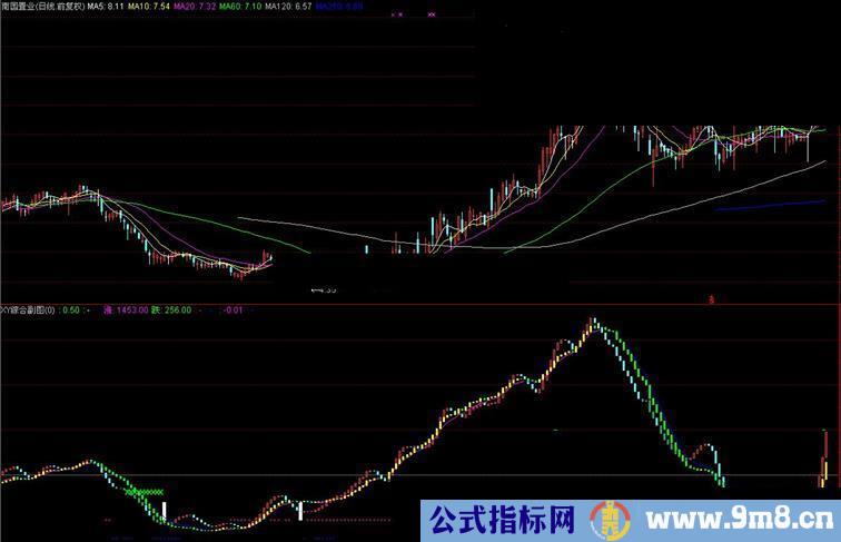 通达信（党生版），修订资金指标成波段指标,并请欣赏波段型MACD指标