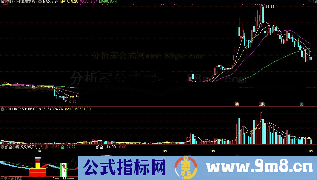 通达信多空抄底公式源码K线图