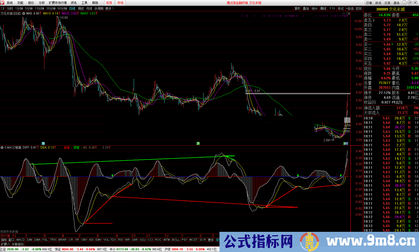 通达信MACD背离(指标 副图 贴图), 有未来，未加密