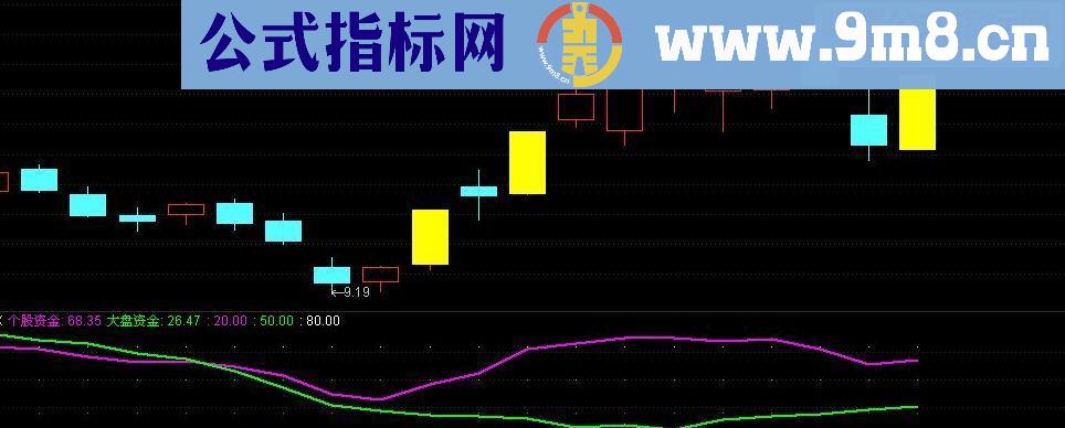 通达信大盘、个股资金对比 源码副图附图