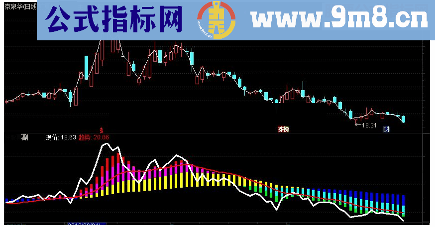 通达信牛市熊市分界副图+分时指标 源码 