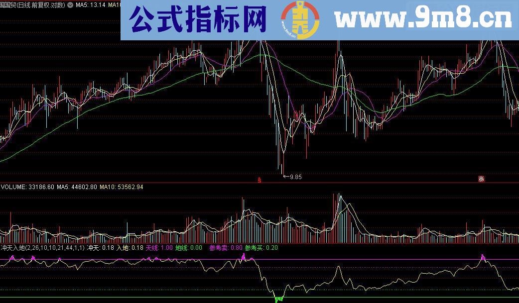 通达信冲天入地副图源码