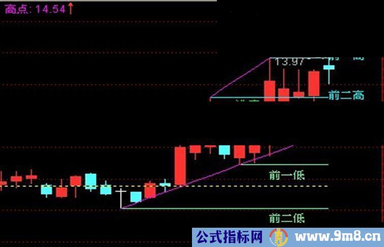 通达信赢损线常用主图公式，趋势一目了然！！！