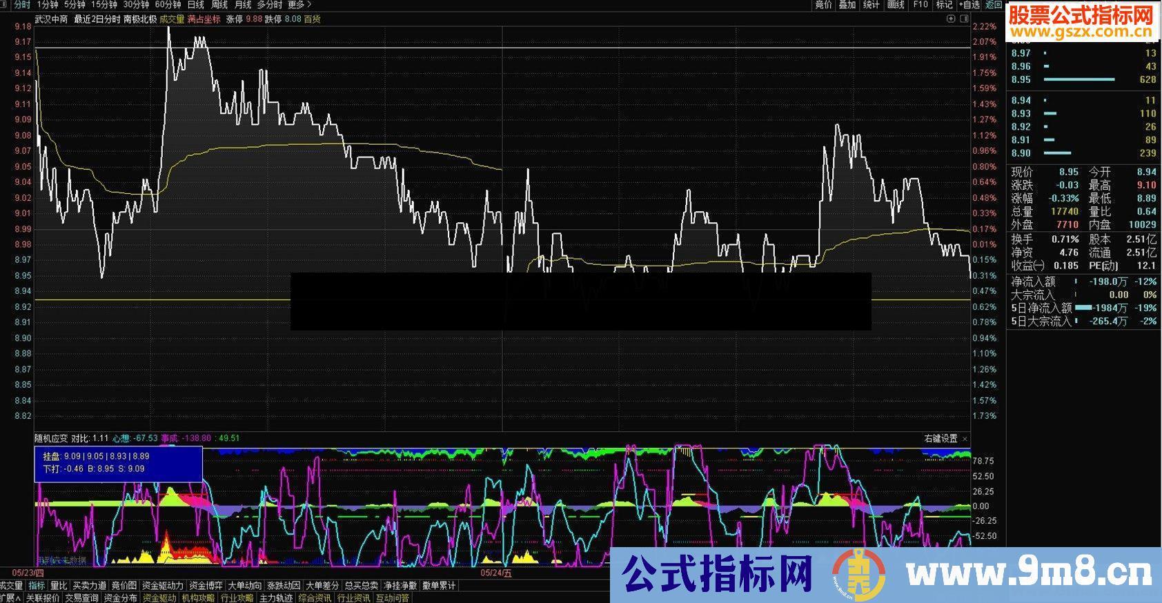 通达信南极与北极分时主图指标源码贴图