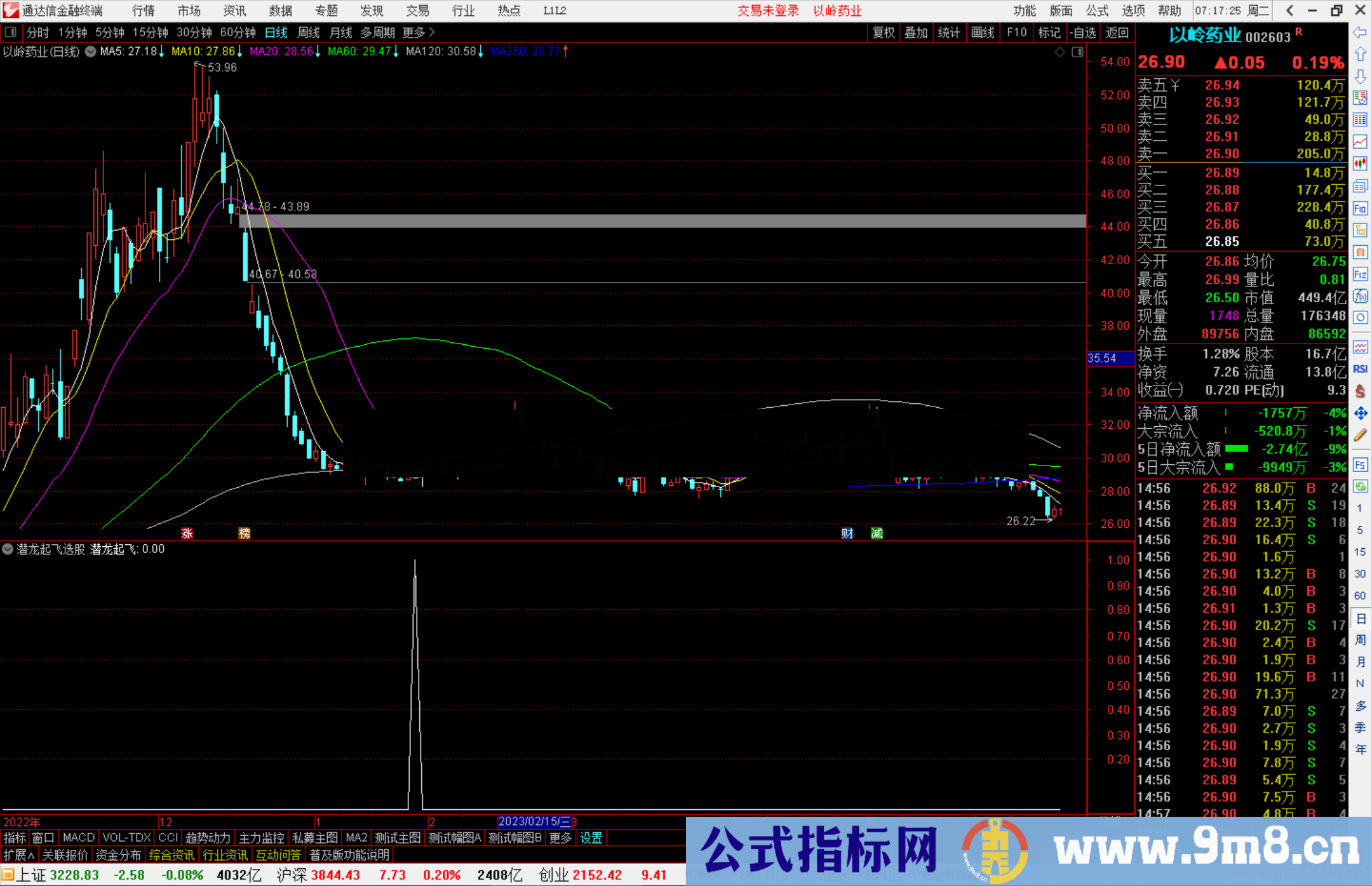 通达信潜龙起飞选股指标公式源码副图