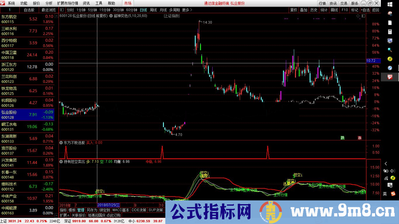 东方不败！穿越牛熊，短线抄底，发出持有信号就继续持有，直到发出短空再卖