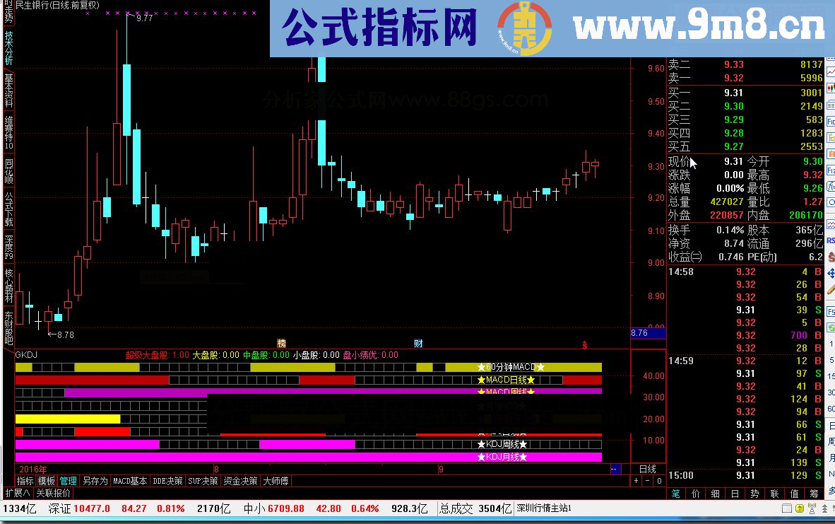 通达信GKDJ MACD-KDJ多周期共振