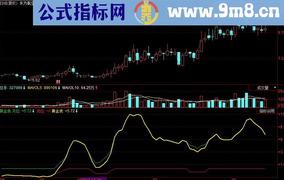 同花顺黄金浪副图源码