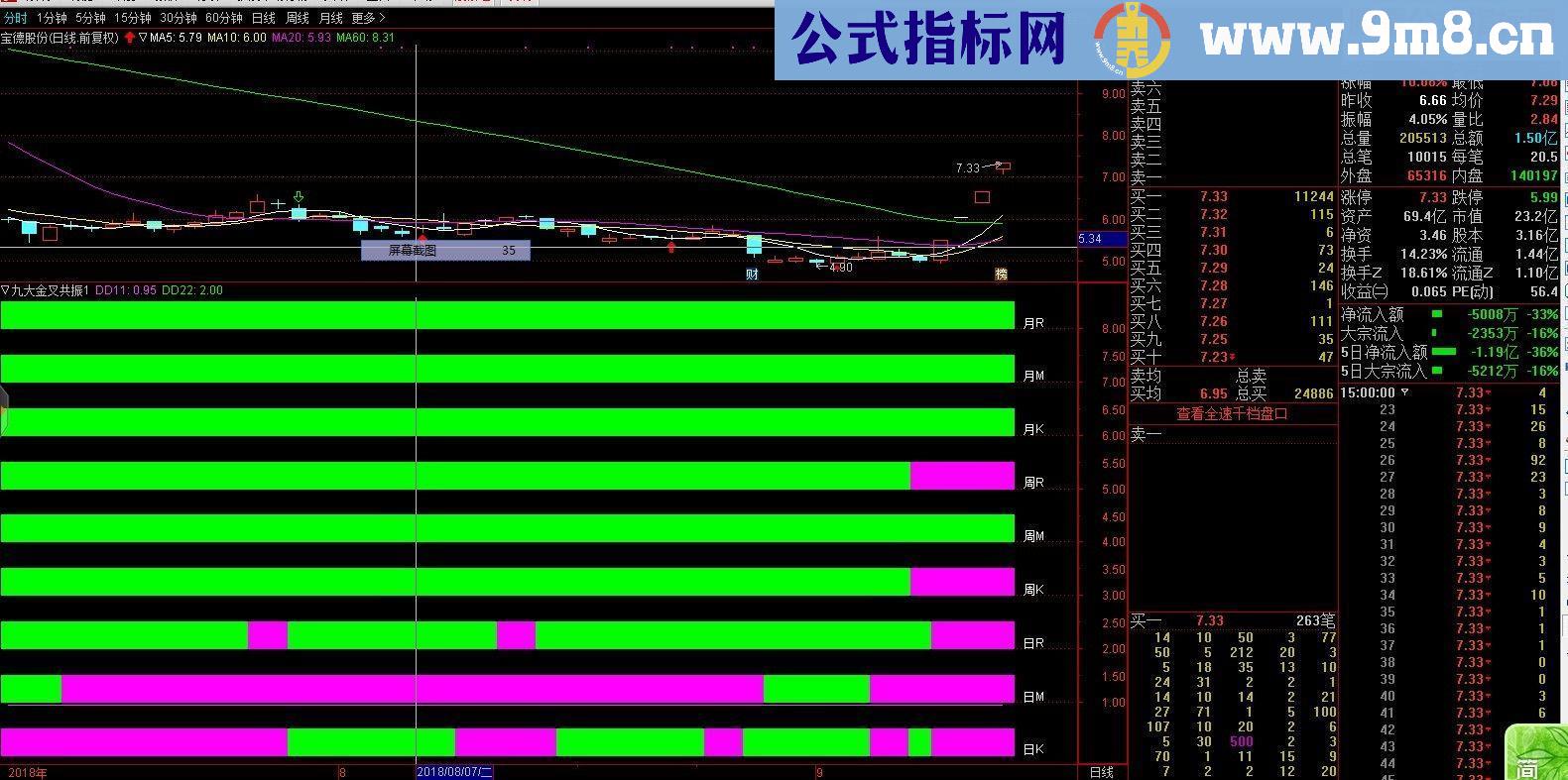 通达信九大金叉共振副图指标 改良版 