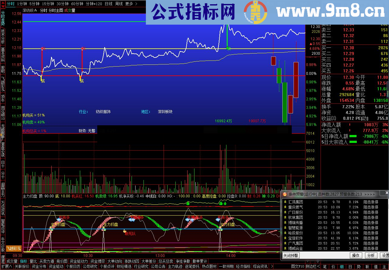 通达信分时主图（指标分时主图贴图）非常适合高抛低吸