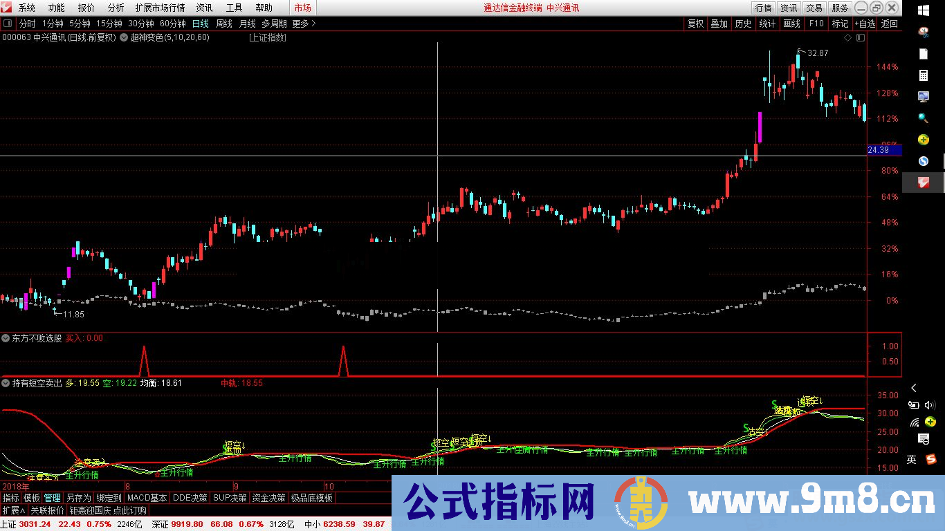 东方不败！穿越牛熊，短线抄底，发出持有信号就继续持有，直到发出短空再卖