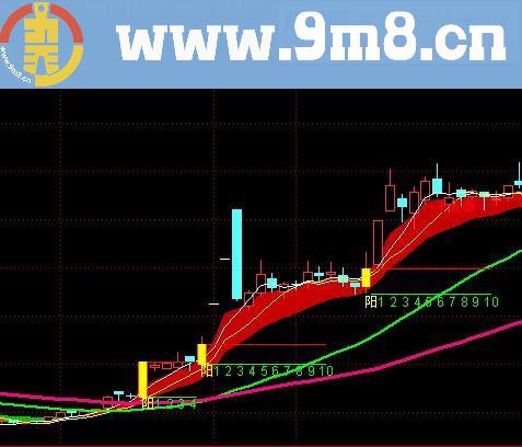 单阳不破主图指标公式 源码