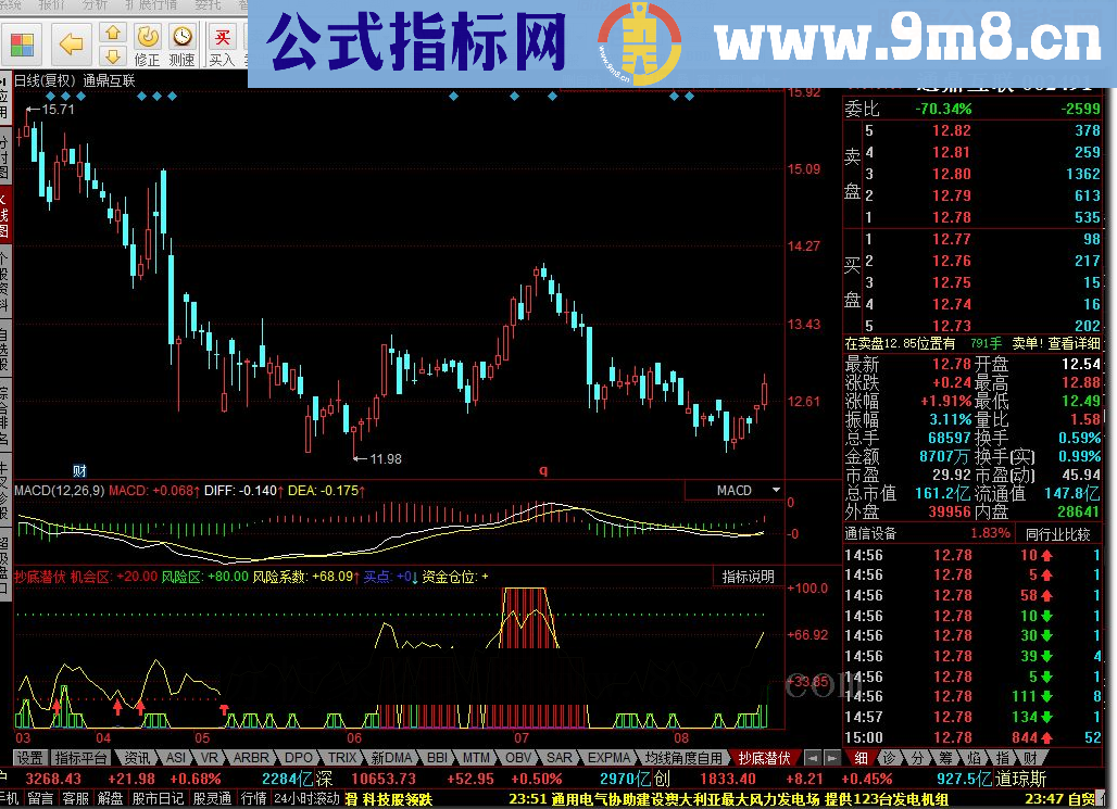 同花顺抄底潜伏指标公式