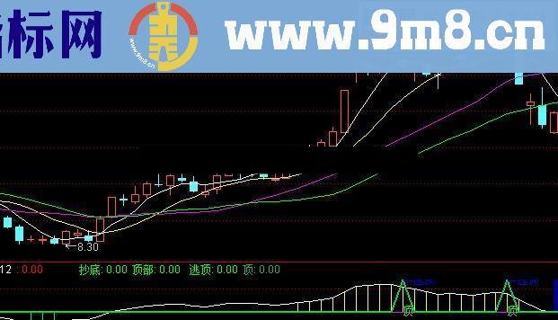 逃顶指标，绝对是短线锁定利润的绝佳助手