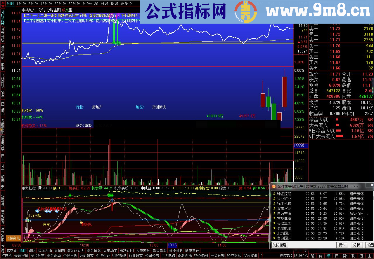 通达信分时主图（指标分时主图贴图）非常适合高抛低吸