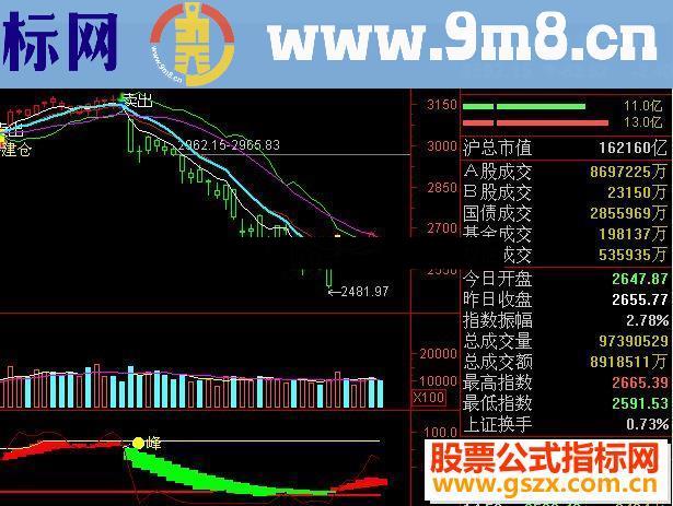 智能买卖－（股圣赢富王软件指标破解 股圣操盘 主图 源码）