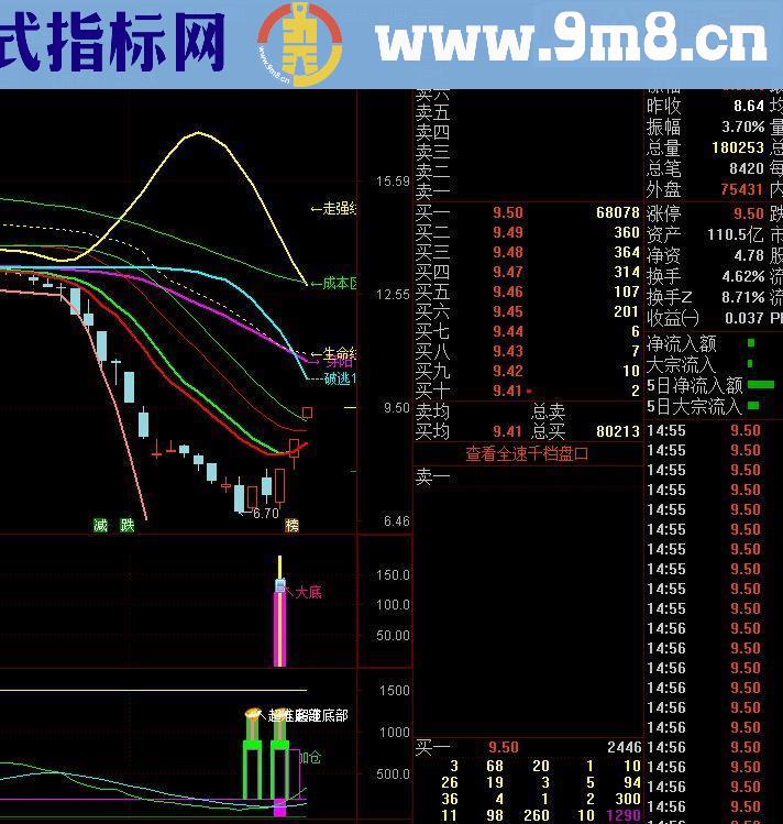 通达信黄金大底副图指标源码