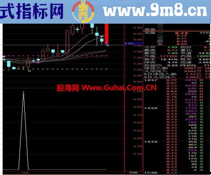 转帖一个超级实战副图指标