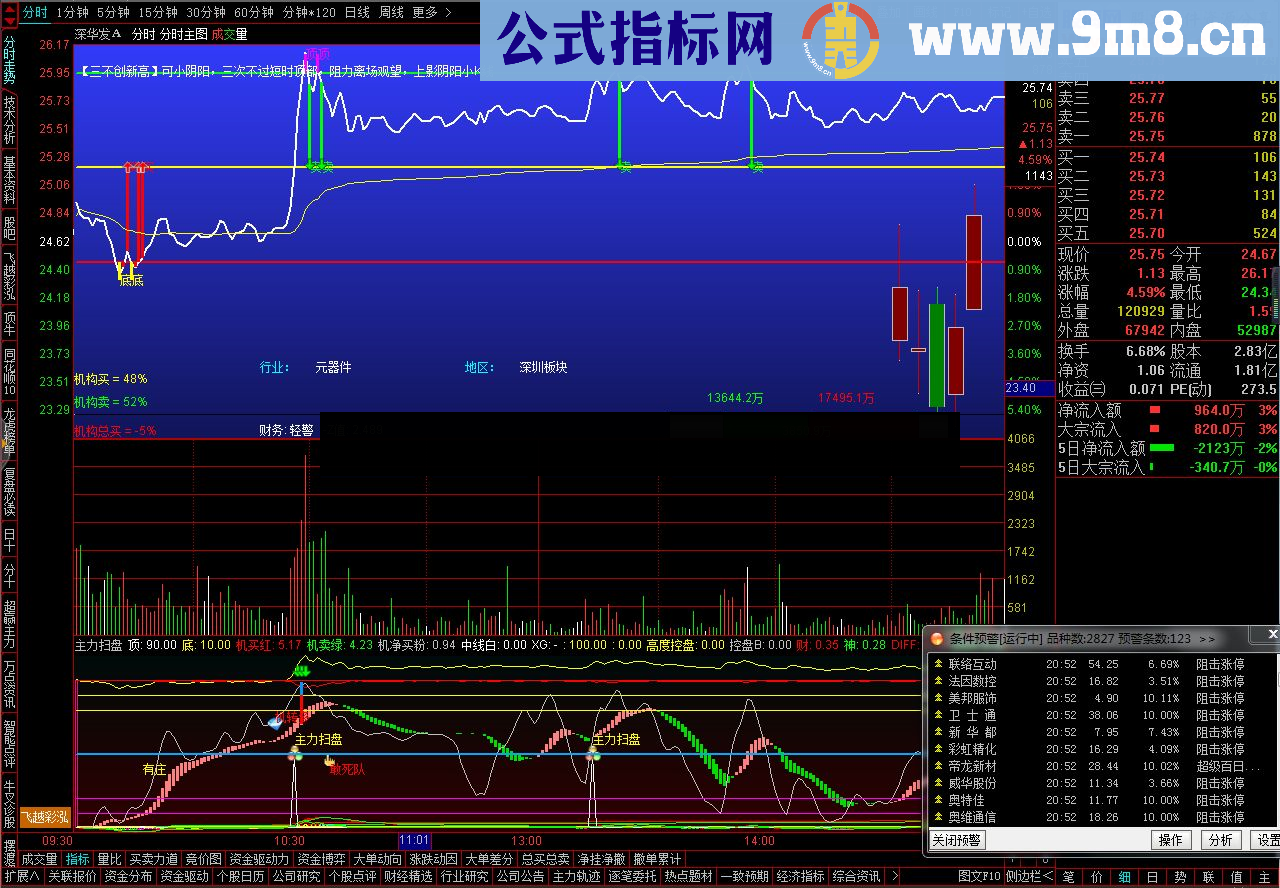 通达信分时主图（指标分时主图贴图）非常适合高抛低吸