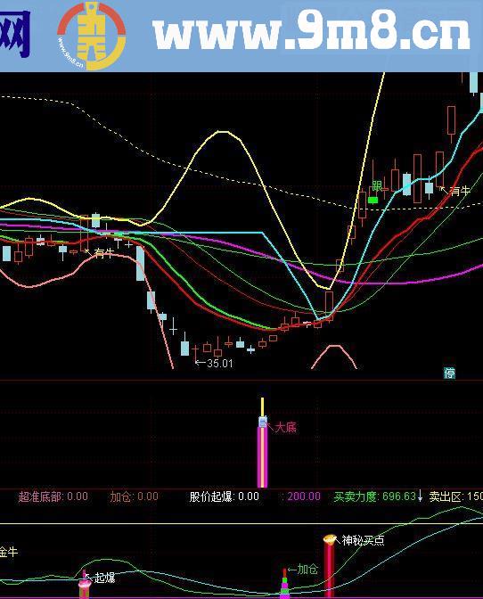 通达信黄金大底副图指标源码