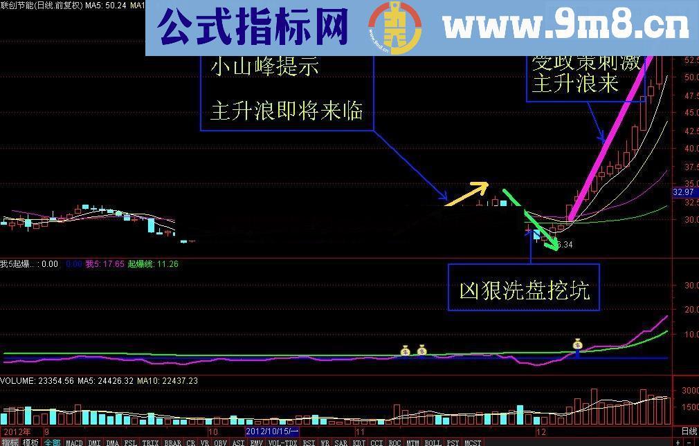 我5起爆 带你享受主升浪的喜悦