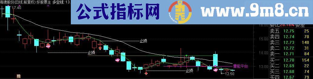 通达信最爱主图 粉钻介入 蓝钻卖出 带有止损线的主图指标 源码