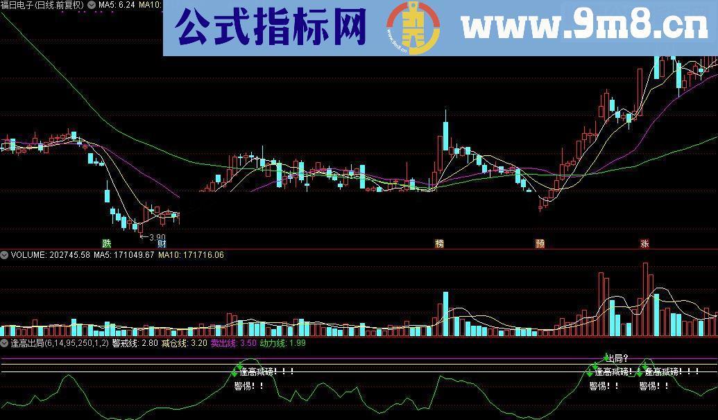 通达信逢高出局公式源码贴图