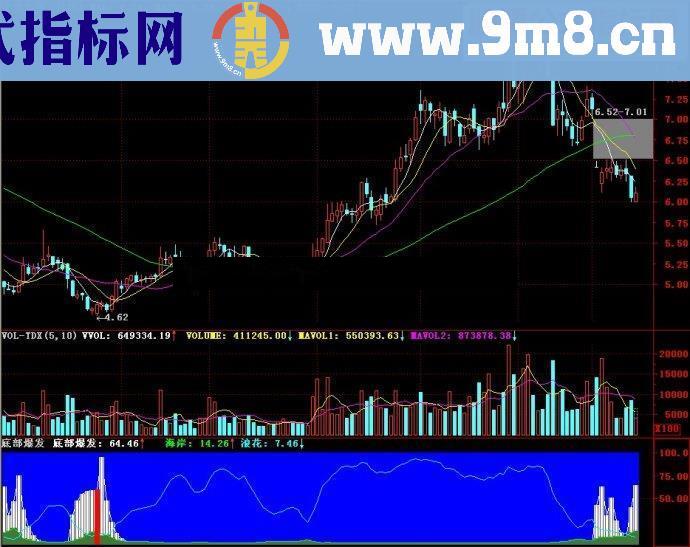 通达信底部爆发副图源码