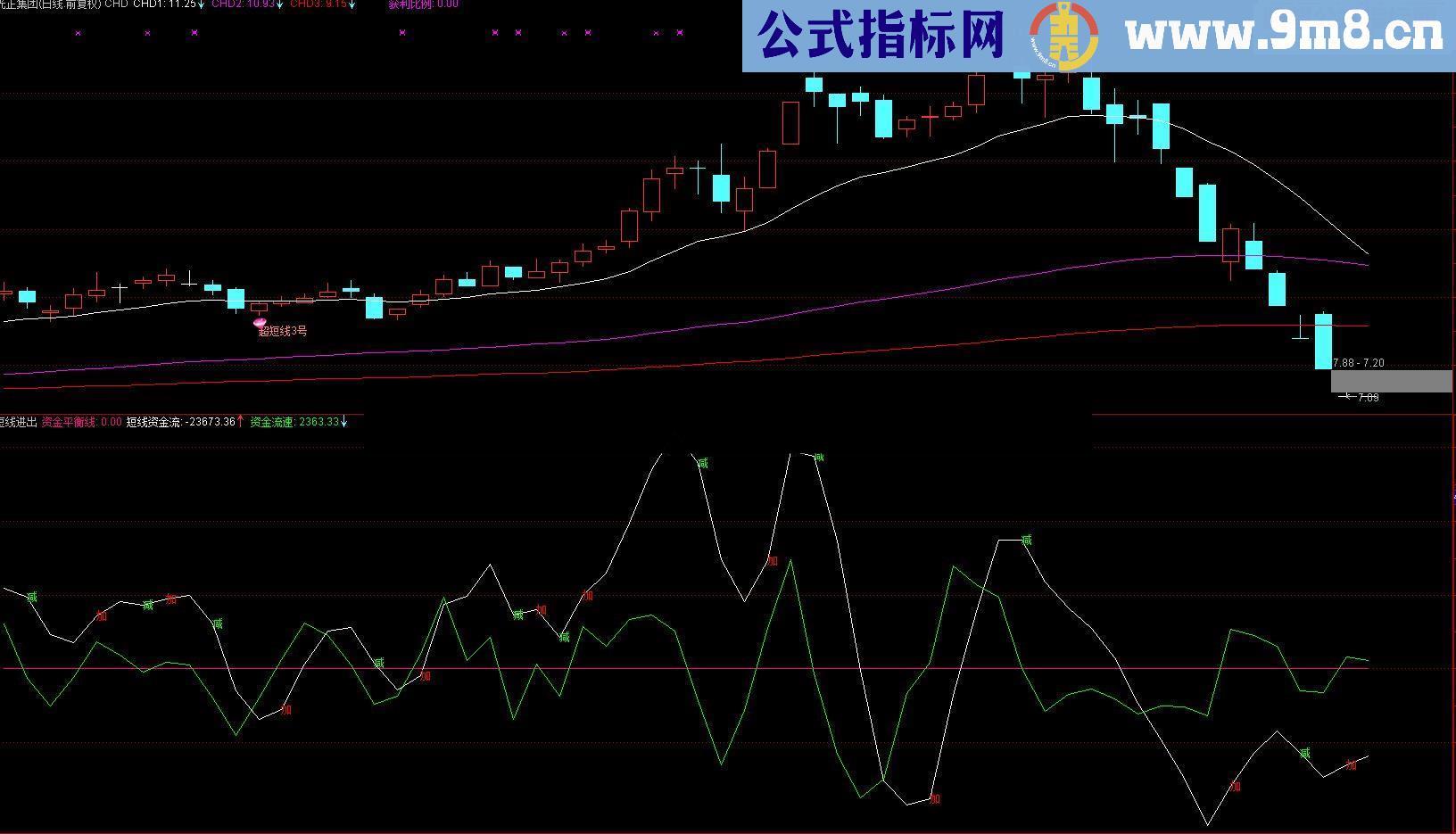 通达信短线进出