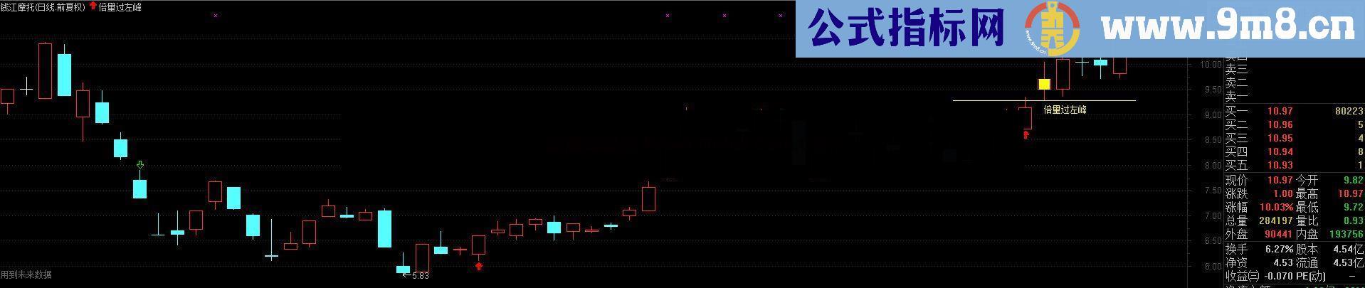 通达信倍量过左峰主图源码