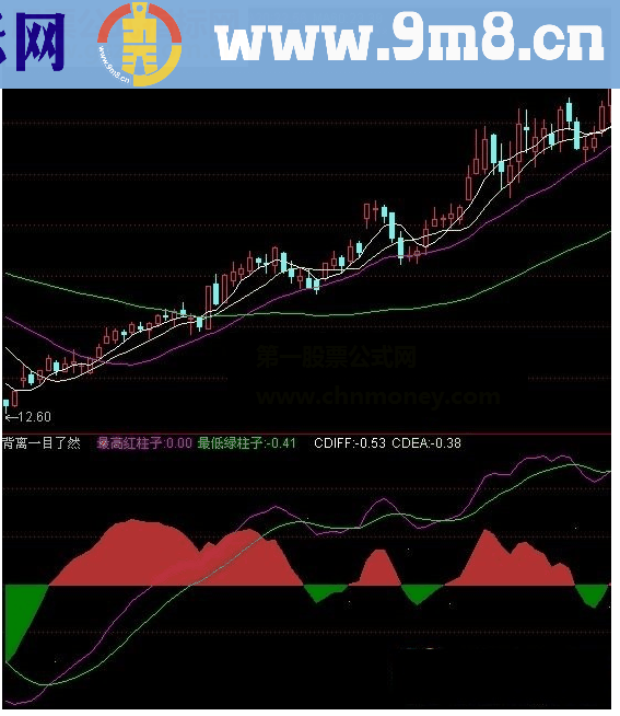 通达信背离一目了然副图指标公式