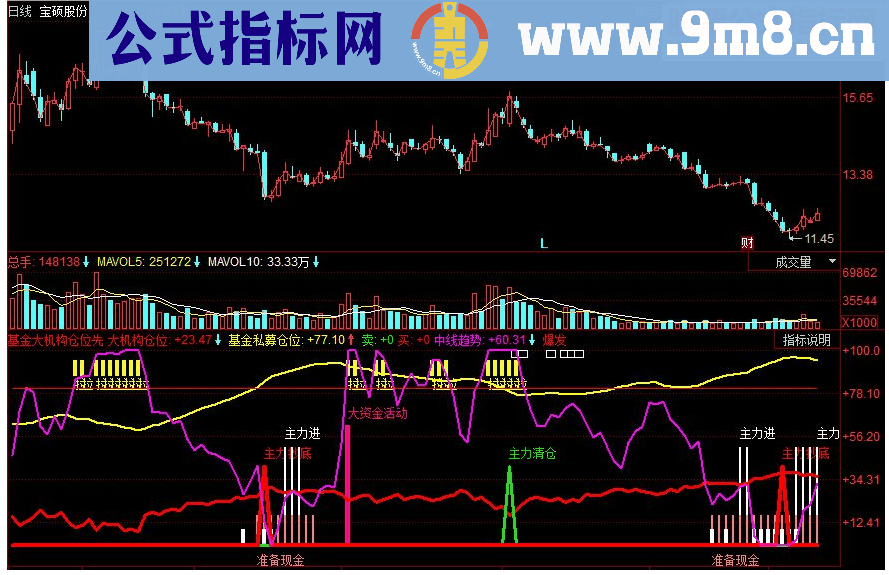 同花顺基金大机构仓位先副图源码