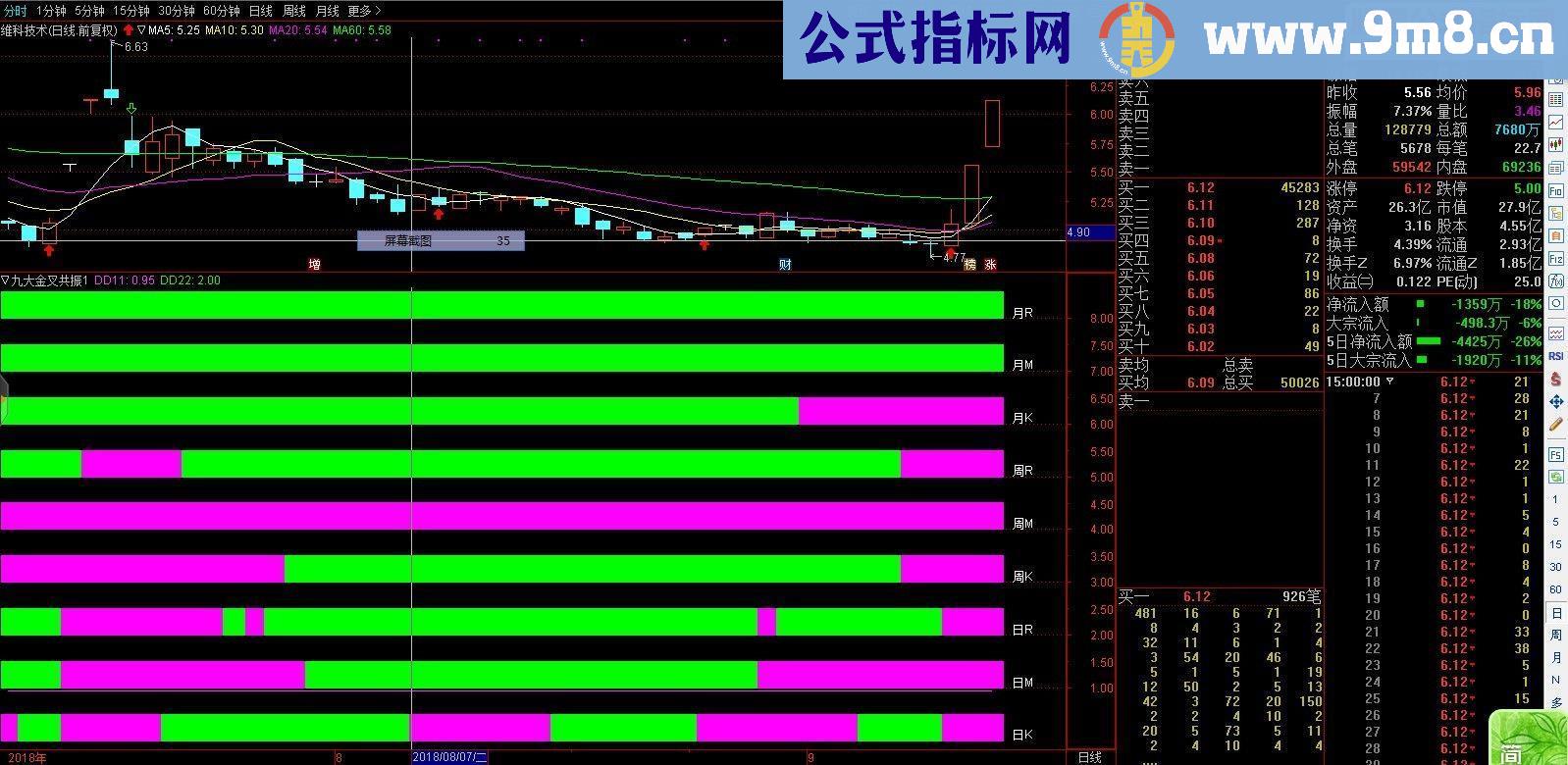 通达信九大金叉共振副图指标 改良版 