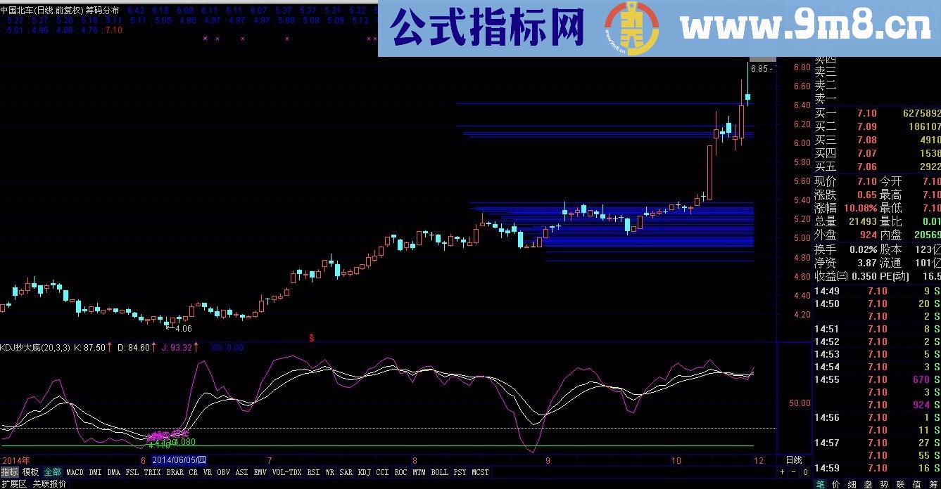 筹码分布主图叠加 清晰一目了然