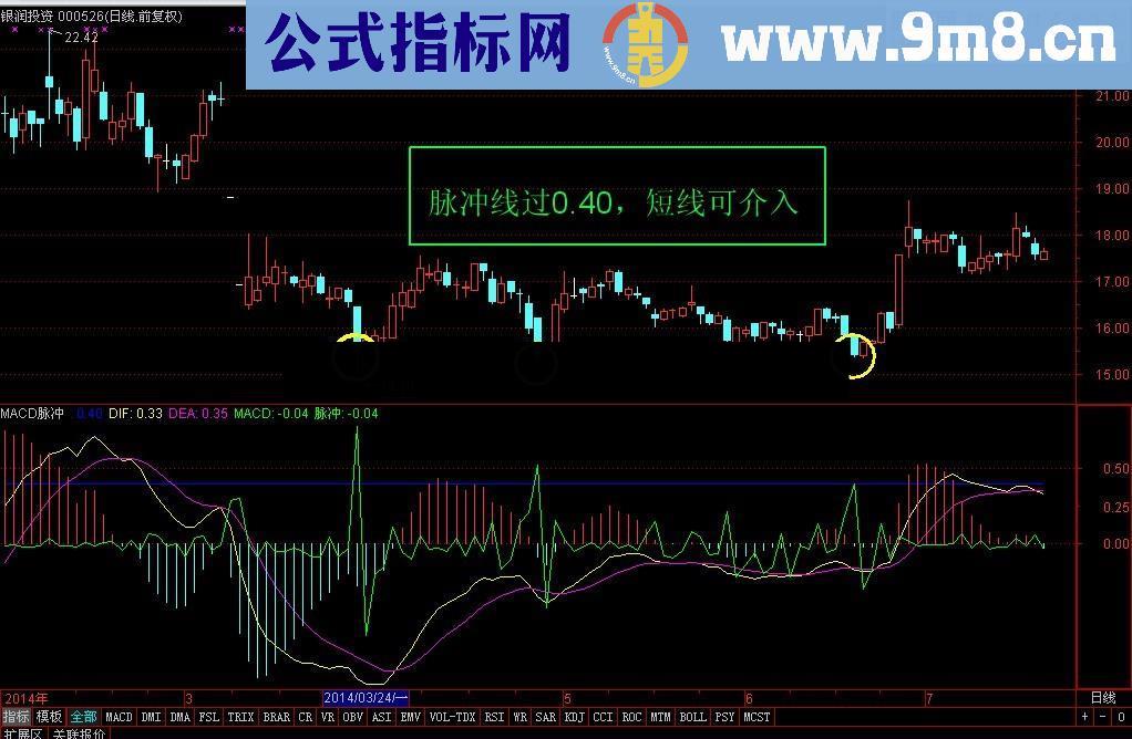 MACD脉冲公式，用法非常简单，一目了然