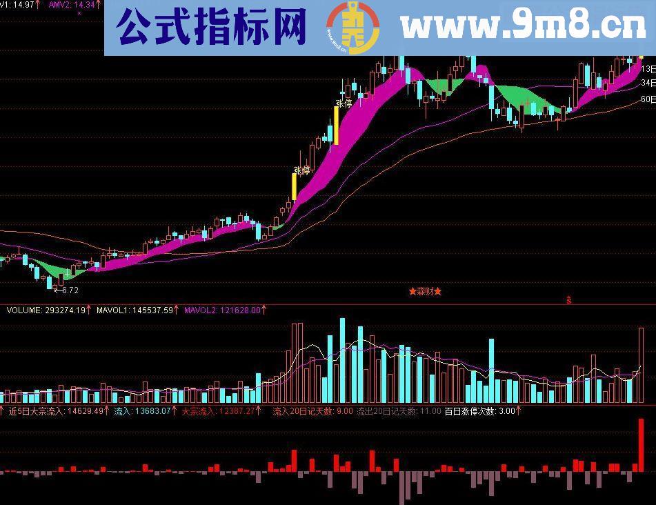 通达信看资金识意图源码副图