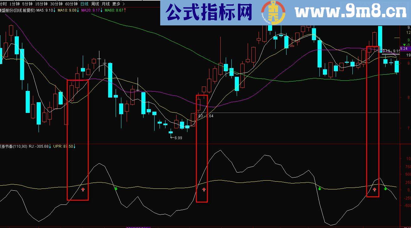 通达信涨跌节奏（指标副图贴图）沙盘无未来