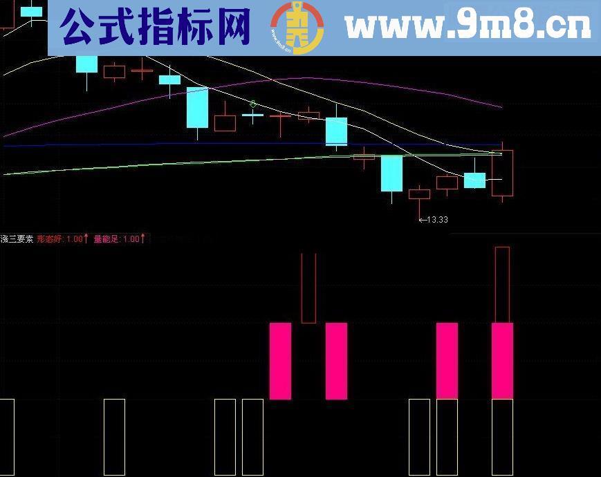 通达信不可忽视的《上涨三要素》源码