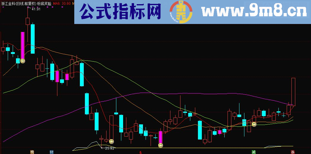 通达信好用的粉底笑脸主图指标（源码主图贴图）