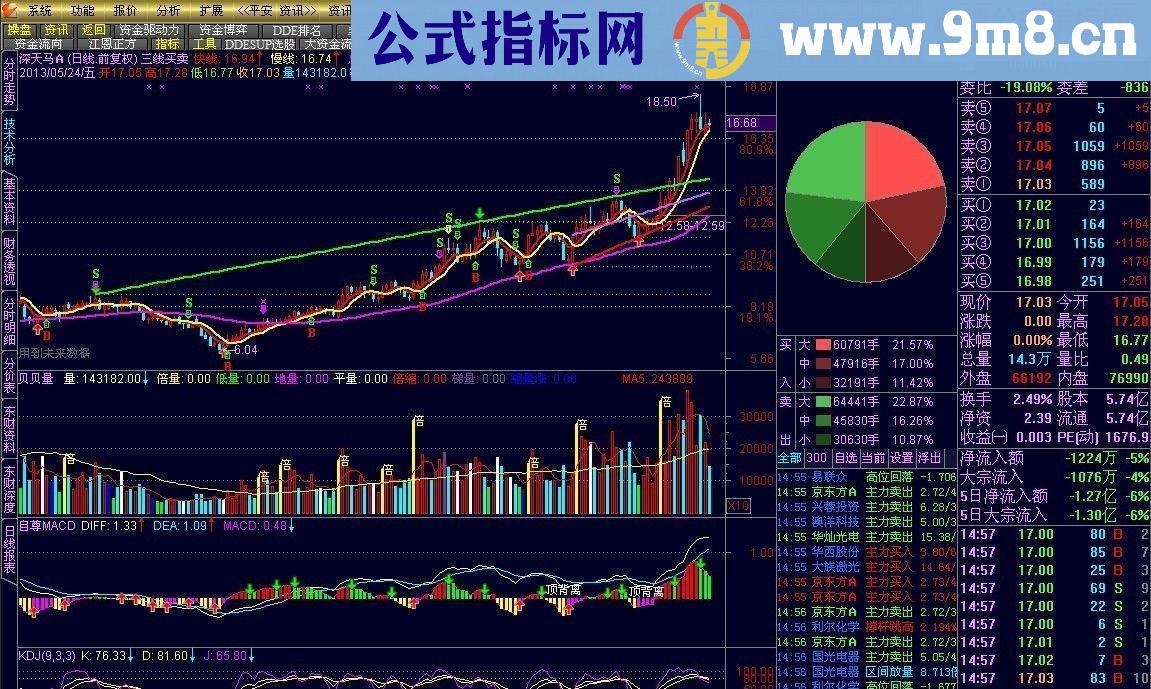 只抓牛股，无敌主图，无未来，一看就懂