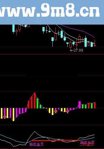 通达信底背离金叉指标公式