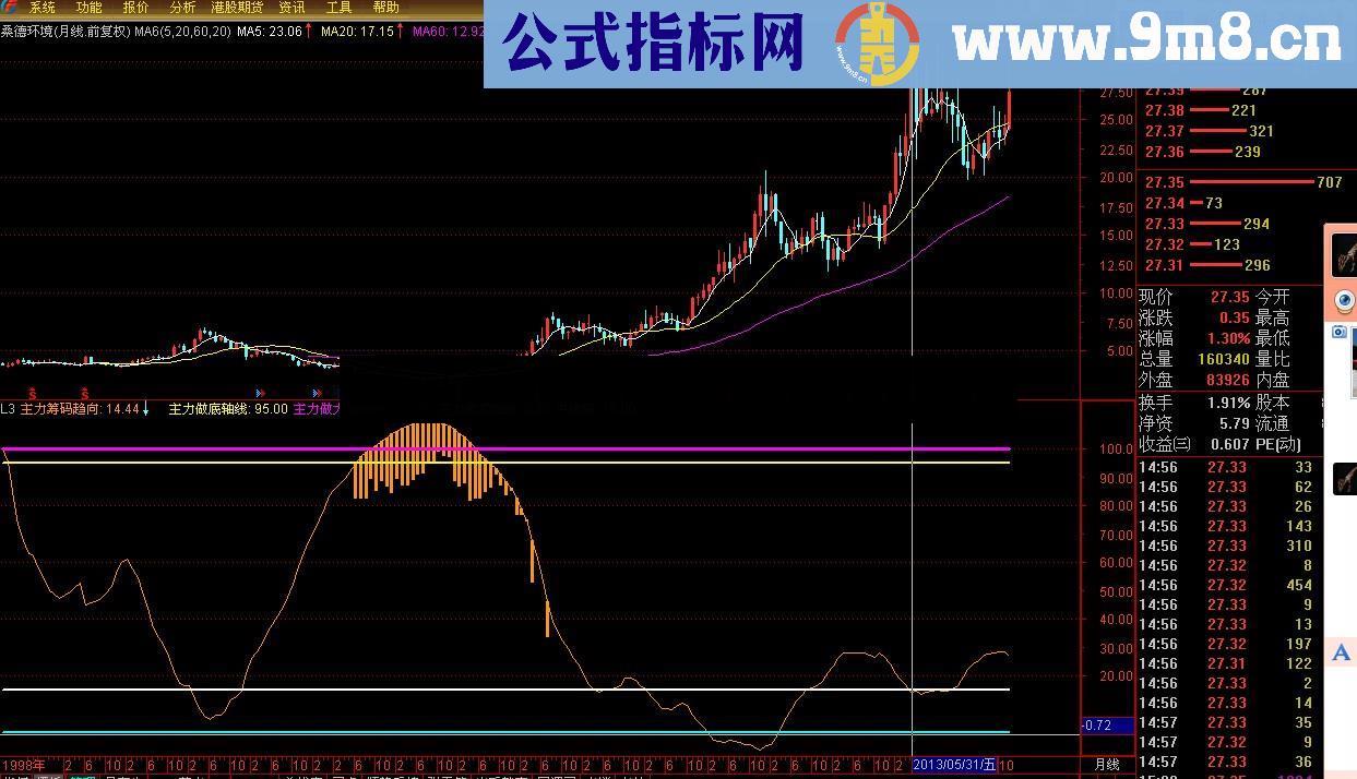 筹码趋向幅图公式 看清底部和头部