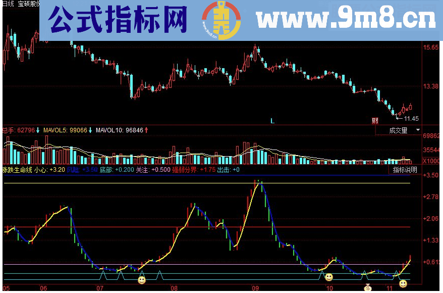 同花顺涨跌生命线副图源码